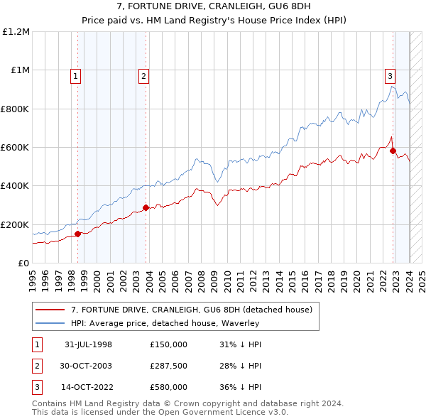 7, FORTUNE DRIVE, CRANLEIGH, GU6 8DH: Price paid vs HM Land Registry's House Price Index