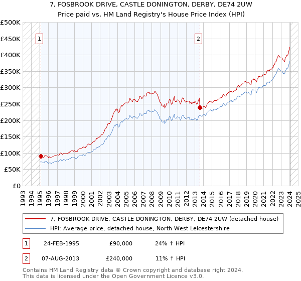7, FOSBROOK DRIVE, CASTLE DONINGTON, DERBY, DE74 2UW: Price paid vs HM Land Registry's House Price Index