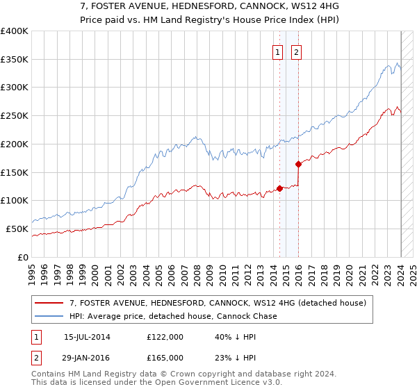 7, FOSTER AVENUE, HEDNESFORD, CANNOCK, WS12 4HG: Price paid vs HM Land Registry's House Price Index