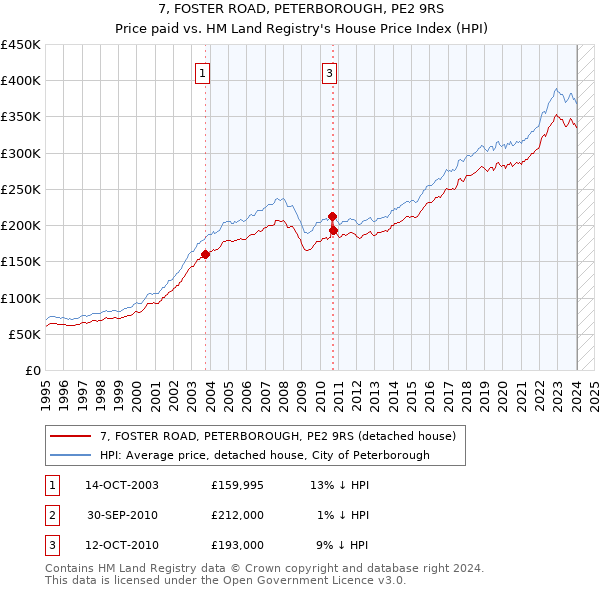 7, FOSTER ROAD, PETERBOROUGH, PE2 9RS: Price paid vs HM Land Registry's House Price Index