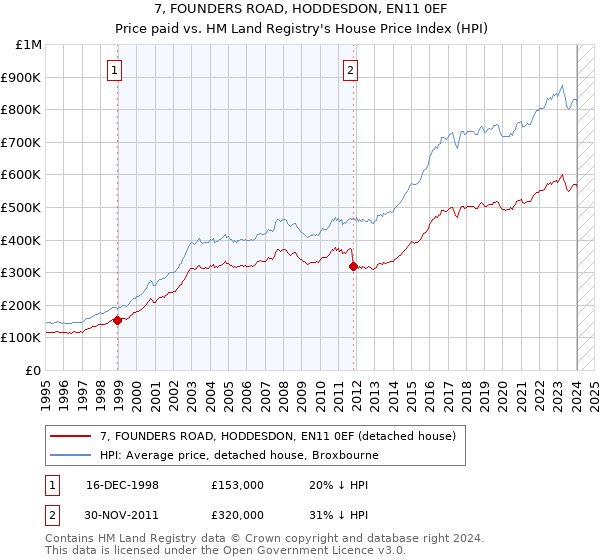 7, FOUNDERS ROAD, HODDESDON, EN11 0EF: Price paid vs HM Land Registry's House Price Index