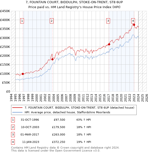 7, FOUNTAIN COURT, BIDDULPH, STOKE-ON-TRENT, ST8 6UP: Price paid vs HM Land Registry's House Price Index