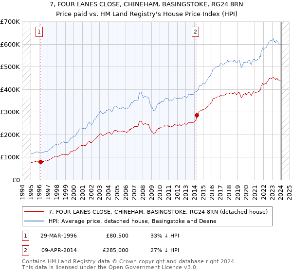 7, FOUR LANES CLOSE, CHINEHAM, BASINGSTOKE, RG24 8RN: Price paid vs HM Land Registry's House Price Index