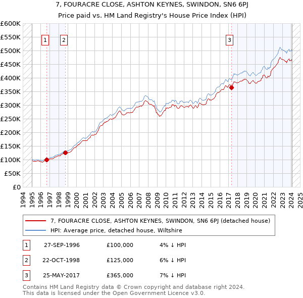 7, FOURACRE CLOSE, ASHTON KEYNES, SWINDON, SN6 6PJ: Price paid vs HM Land Registry's House Price Index