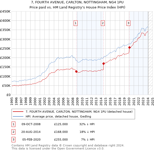 7, FOURTH AVENUE, CARLTON, NOTTINGHAM, NG4 1PU: Price paid vs HM Land Registry's House Price Index