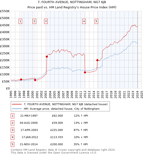 7, FOURTH AVENUE, NOTTINGHAM, NG7 6JB: Price paid vs HM Land Registry's House Price Index