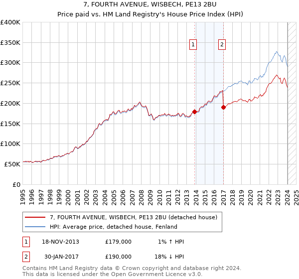 7, FOURTH AVENUE, WISBECH, PE13 2BU: Price paid vs HM Land Registry's House Price Index