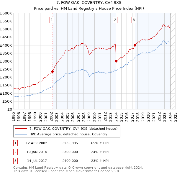 7, FOW OAK, COVENTRY, CV4 9XS: Price paid vs HM Land Registry's House Price Index