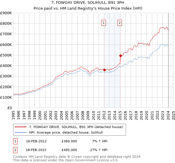 7, FOWGAY DRIVE, SOLIHULL, B91 3PH: Price paid vs HM Land Registry's House Price Index