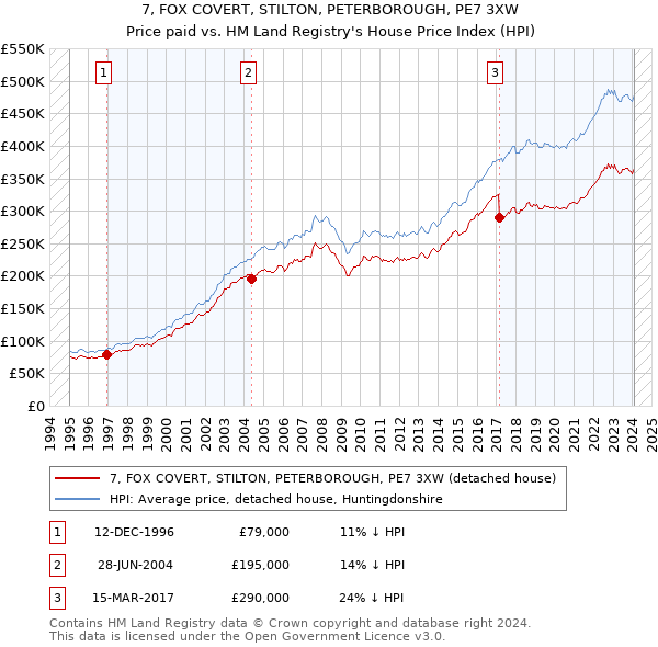 7, FOX COVERT, STILTON, PETERBOROUGH, PE7 3XW: Price paid vs HM Land Registry's House Price Index