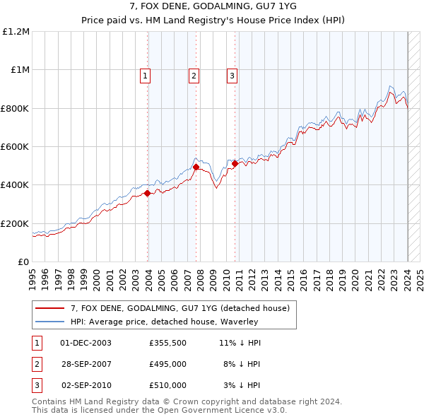 7, FOX DENE, GODALMING, GU7 1YG: Price paid vs HM Land Registry's House Price Index