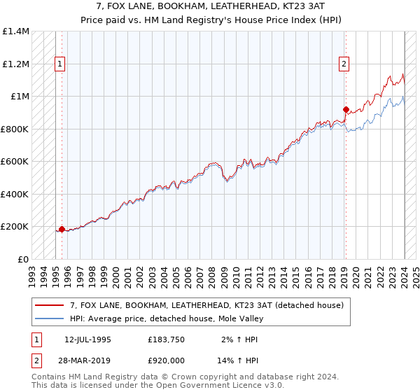 7, FOX LANE, BOOKHAM, LEATHERHEAD, KT23 3AT: Price paid vs HM Land Registry's House Price Index