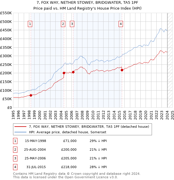 7, FOX WAY, NETHER STOWEY, BRIDGWATER, TA5 1PF: Price paid vs HM Land Registry's House Price Index