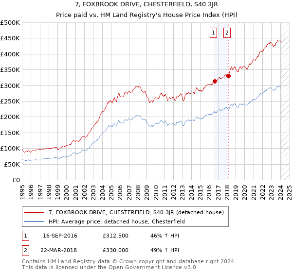 7, FOXBROOK DRIVE, CHESTERFIELD, S40 3JR: Price paid vs HM Land Registry's House Price Index