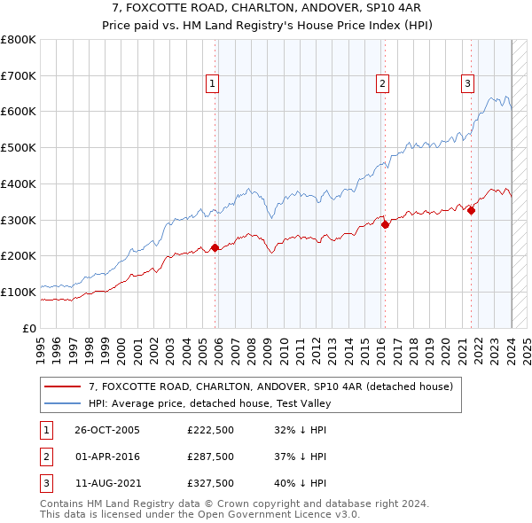 7, FOXCOTTE ROAD, CHARLTON, ANDOVER, SP10 4AR: Price paid vs HM Land Registry's House Price Index