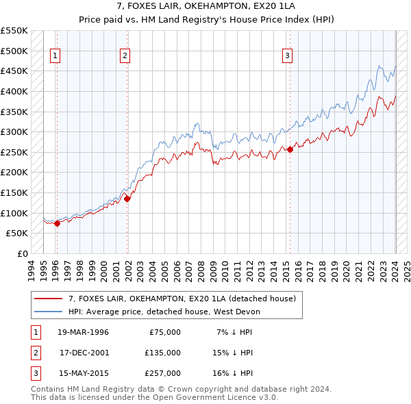 7, FOXES LAIR, OKEHAMPTON, EX20 1LA: Price paid vs HM Land Registry's House Price Index