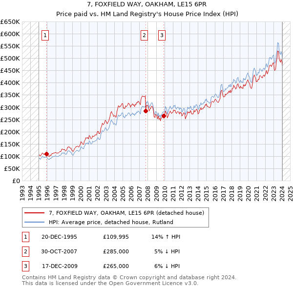 7, FOXFIELD WAY, OAKHAM, LE15 6PR: Price paid vs HM Land Registry's House Price Index