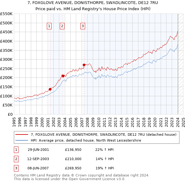 7, FOXGLOVE AVENUE, DONISTHORPE, SWADLINCOTE, DE12 7RU: Price paid vs HM Land Registry's House Price Index