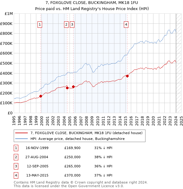 7, FOXGLOVE CLOSE, BUCKINGHAM, MK18 1FU: Price paid vs HM Land Registry's House Price Index