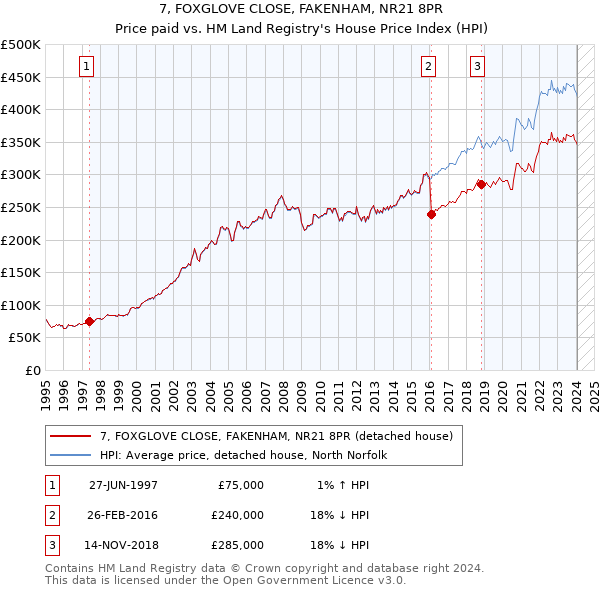 7, FOXGLOVE CLOSE, FAKENHAM, NR21 8PR: Price paid vs HM Land Registry's House Price Index