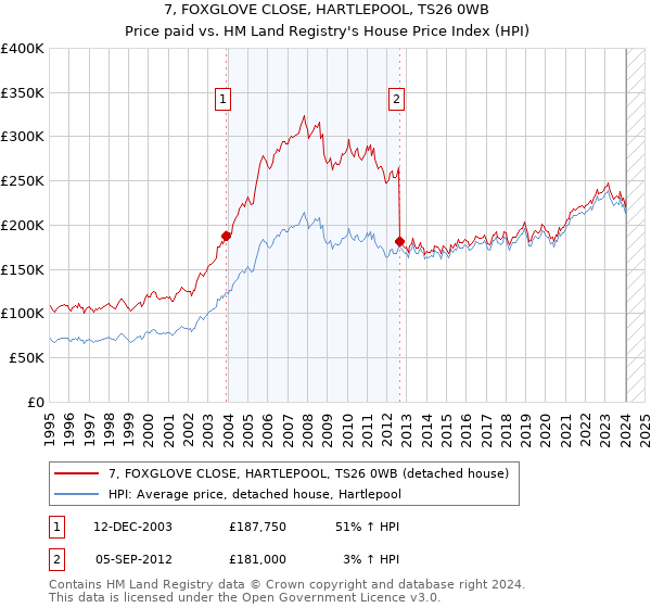 7, FOXGLOVE CLOSE, HARTLEPOOL, TS26 0WB: Price paid vs HM Land Registry's House Price Index