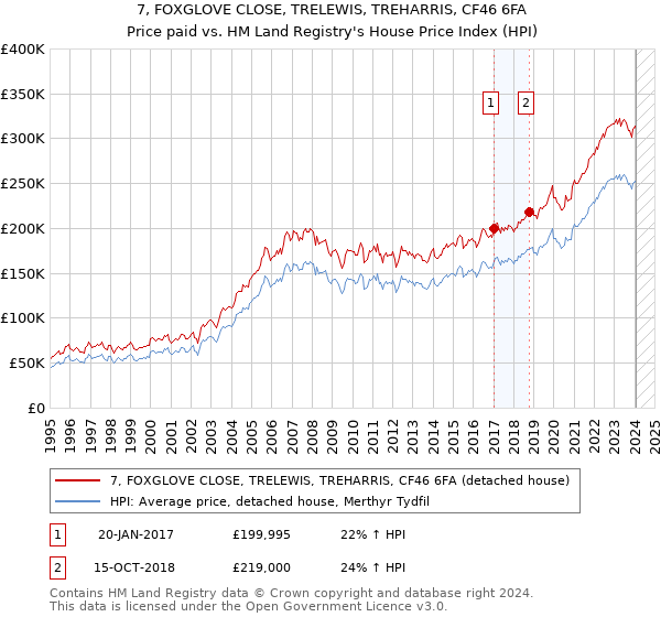 7, FOXGLOVE CLOSE, TRELEWIS, TREHARRIS, CF46 6FA: Price paid vs HM Land Registry's House Price Index