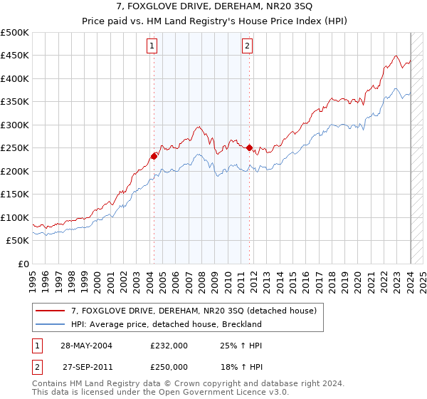 7, FOXGLOVE DRIVE, DEREHAM, NR20 3SQ: Price paid vs HM Land Registry's House Price Index