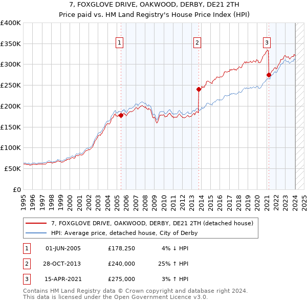 7, FOXGLOVE DRIVE, OAKWOOD, DERBY, DE21 2TH: Price paid vs HM Land Registry's House Price Index