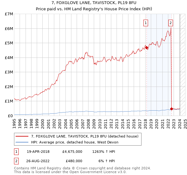 7, FOXGLOVE LANE, TAVISTOCK, PL19 8FU: Price paid vs HM Land Registry's House Price Index
