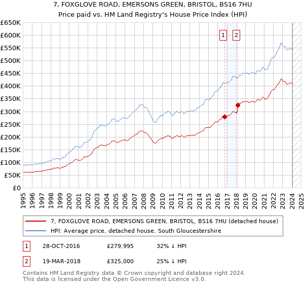 7, FOXGLOVE ROAD, EMERSONS GREEN, BRISTOL, BS16 7HU: Price paid vs HM Land Registry's House Price Index