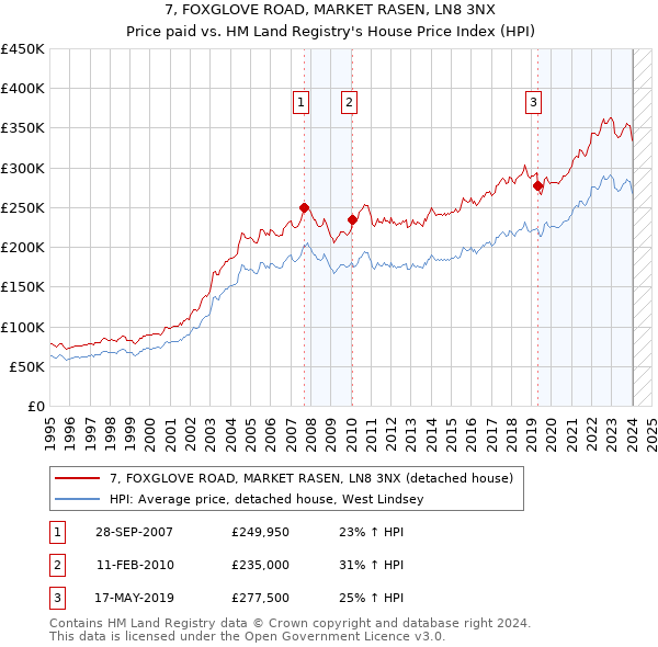 7, FOXGLOVE ROAD, MARKET RASEN, LN8 3NX: Price paid vs HM Land Registry's House Price Index