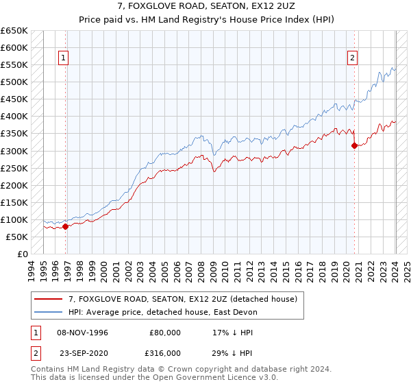 7, FOXGLOVE ROAD, SEATON, EX12 2UZ: Price paid vs HM Land Registry's House Price Index
