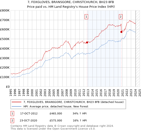 7, FOXGLOVES, BRANSGORE, CHRISTCHURCH, BH23 8FB: Price paid vs HM Land Registry's House Price Index