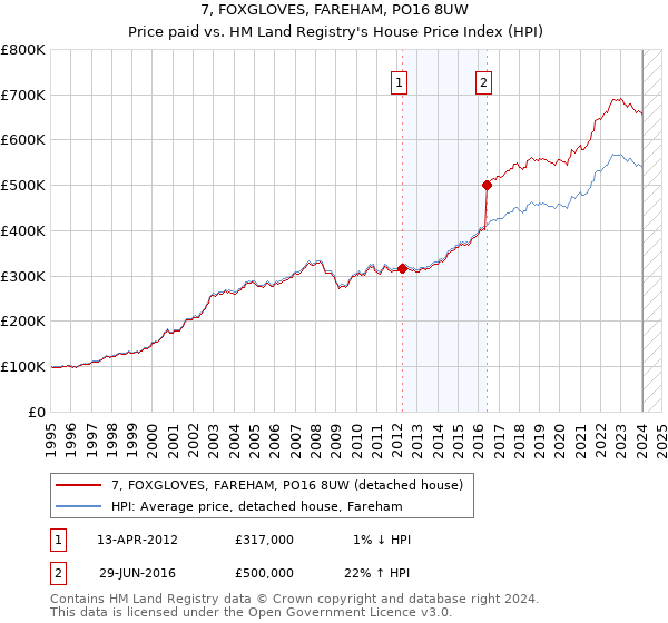 7, FOXGLOVES, FAREHAM, PO16 8UW: Price paid vs HM Land Registry's House Price Index