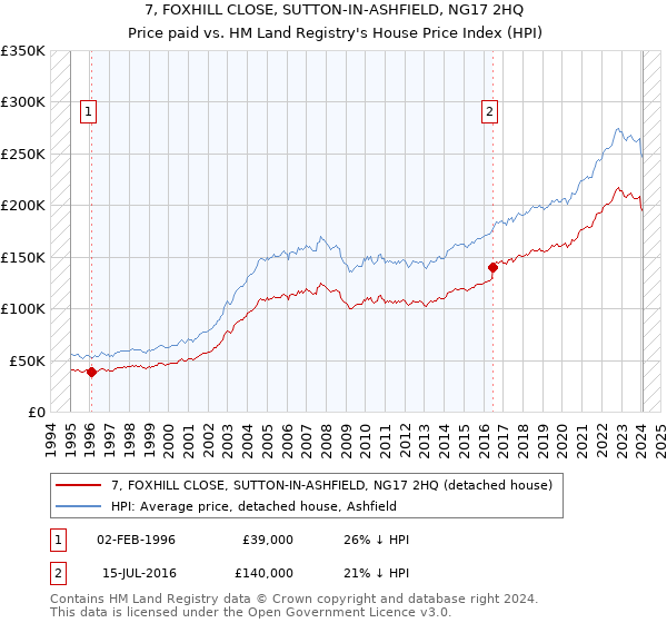 7, FOXHILL CLOSE, SUTTON-IN-ASHFIELD, NG17 2HQ: Price paid vs HM Land Registry's House Price Index