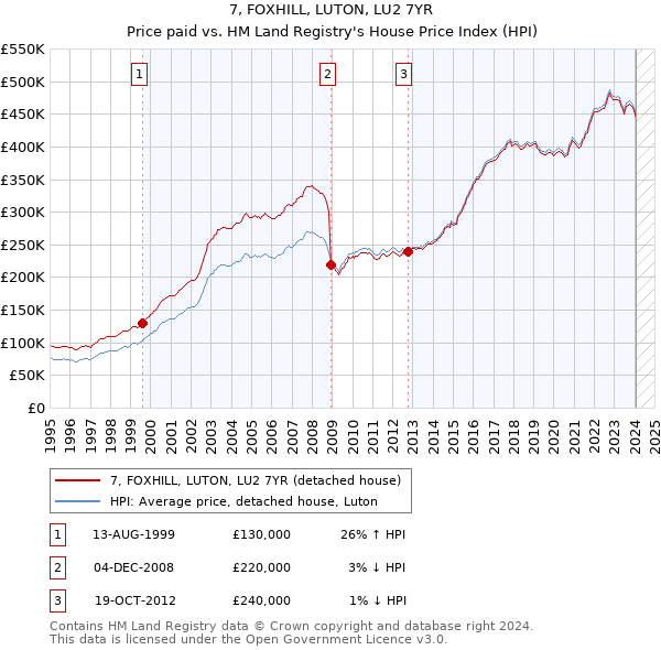 7, FOXHILL, LUTON, LU2 7YR: Price paid vs HM Land Registry's House Price Index