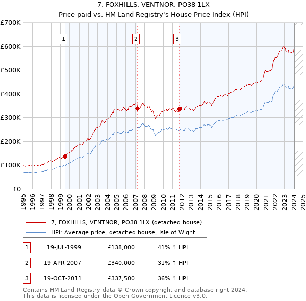 7, FOXHILLS, VENTNOR, PO38 1LX: Price paid vs HM Land Registry's House Price Index
