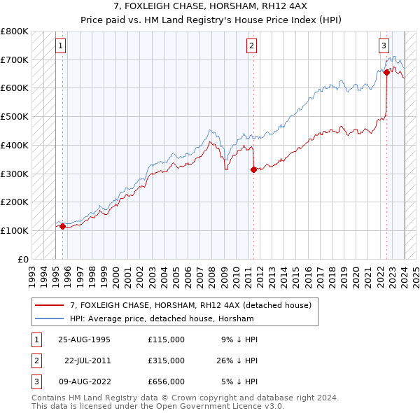 7, FOXLEIGH CHASE, HORSHAM, RH12 4AX: Price paid vs HM Land Registry's House Price Index