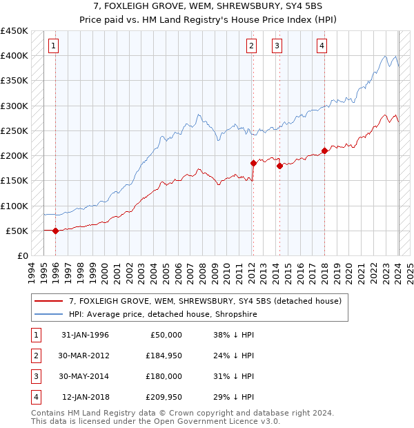 7, FOXLEIGH GROVE, WEM, SHREWSBURY, SY4 5BS: Price paid vs HM Land Registry's House Price Index