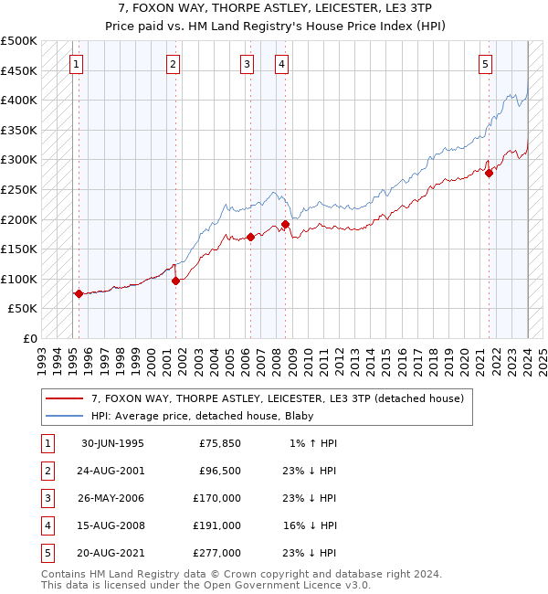 7, FOXON WAY, THORPE ASTLEY, LEICESTER, LE3 3TP: Price paid vs HM Land Registry's House Price Index