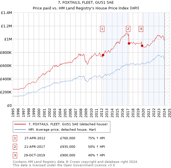7, FOXTAILS, FLEET, GU51 5AE: Price paid vs HM Land Registry's House Price Index