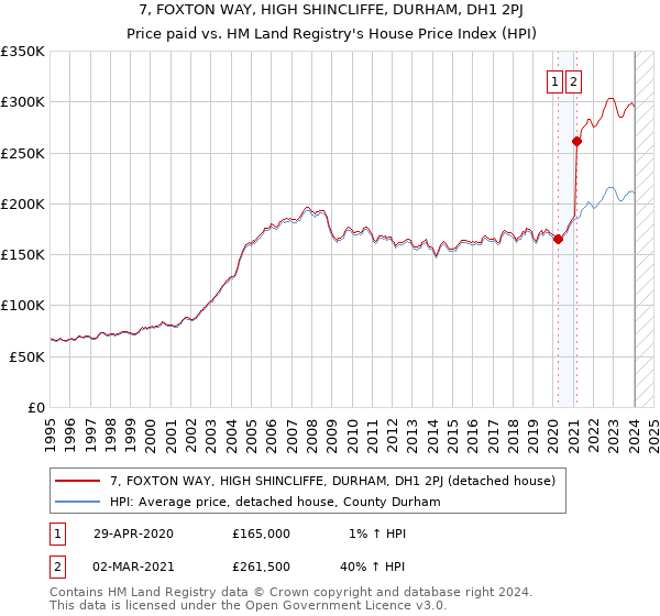 7, FOXTON WAY, HIGH SHINCLIFFE, DURHAM, DH1 2PJ: Price paid vs HM Land Registry's House Price Index