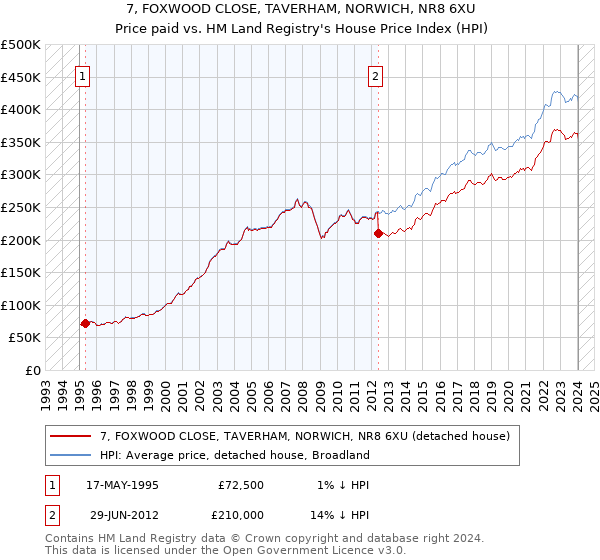 7, FOXWOOD CLOSE, TAVERHAM, NORWICH, NR8 6XU: Price paid vs HM Land Registry's House Price Index