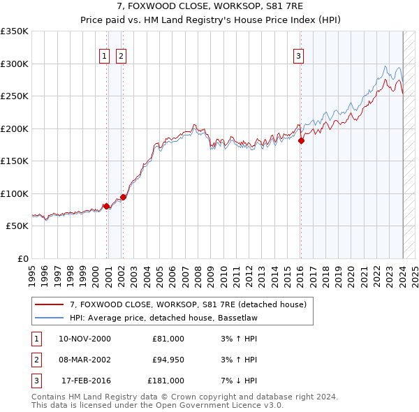 7, FOXWOOD CLOSE, WORKSOP, S81 7RE: Price paid vs HM Land Registry's House Price Index