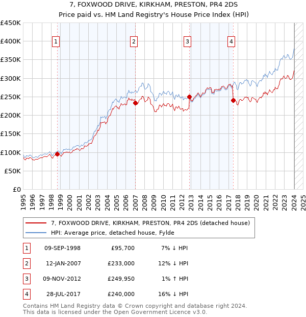 7, FOXWOOD DRIVE, KIRKHAM, PRESTON, PR4 2DS: Price paid vs HM Land Registry's House Price Index
