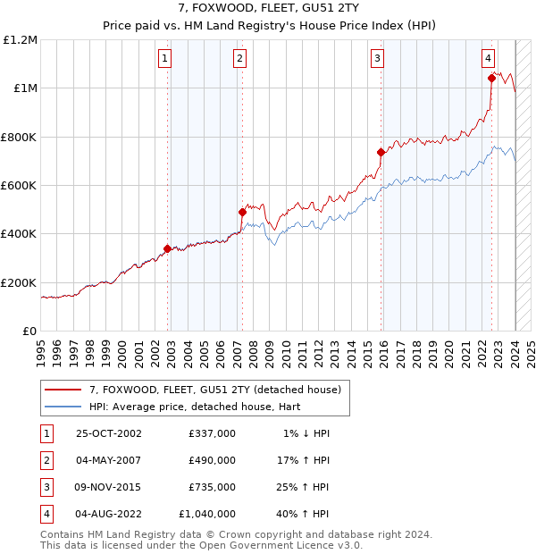 7, FOXWOOD, FLEET, GU51 2TY: Price paid vs HM Land Registry's House Price Index