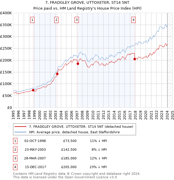 7, FRADGLEY GROVE, UTTOXETER, ST14 5NT: Price paid vs HM Land Registry's House Price Index