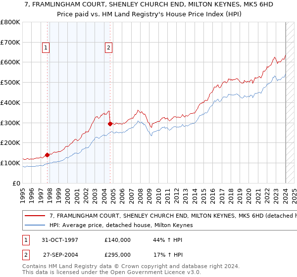7, FRAMLINGHAM COURT, SHENLEY CHURCH END, MILTON KEYNES, MK5 6HD: Price paid vs HM Land Registry's House Price Index