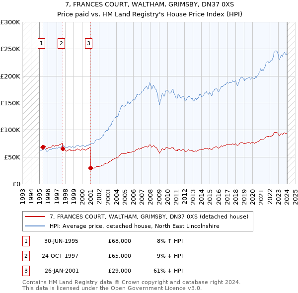 7, FRANCES COURT, WALTHAM, GRIMSBY, DN37 0XS: Price paid vs HM Land Registry's House Price Index