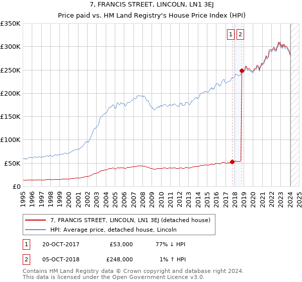 7, FRANCIS STREET, LINCOLN, LN1 3EJ: Price paid vs HM Land Registry's House Price Index